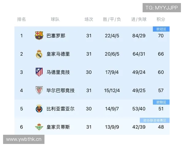 巴萨近期竞争形势出现变化，西甲争冠主动权面临重新评估